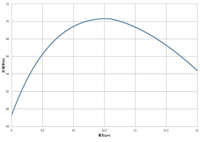 Entwurf/optische Linse Soems/ODM nach Maß, die reflektierenden Film R=70%±2%@10.6um AOI=0D beschichtet