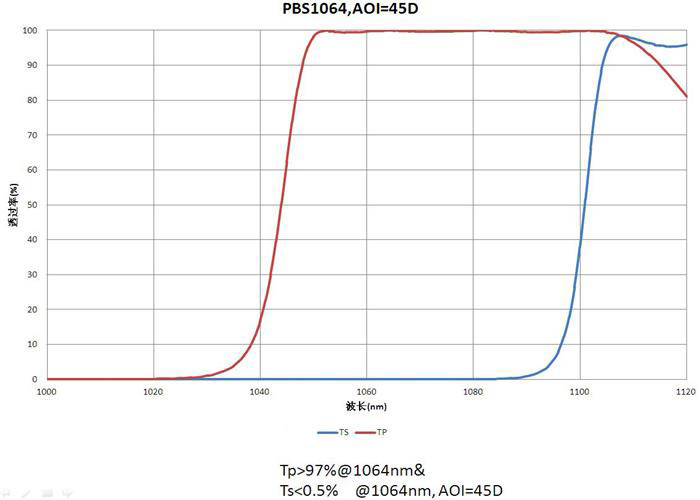 Entwurf/optische Linsen-nach Maß Beschichtungs-Polarisations-Spektroskopie TP&gt;97%@1064nm TS&lt;0.5%@1064nm Soems/ODM ROHS