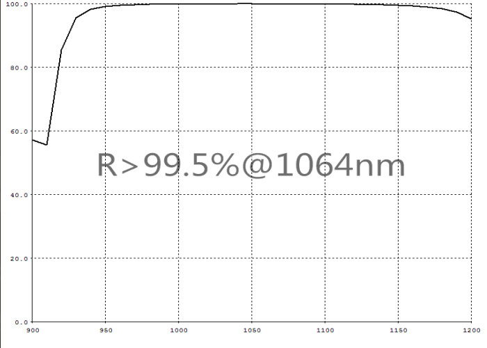Entwurf/Soem/ODM optische Linsen-Beschichtungs-dielektrischer Film nach Maß R&gt;99.5%@1064nm AOI=0-45D SGS