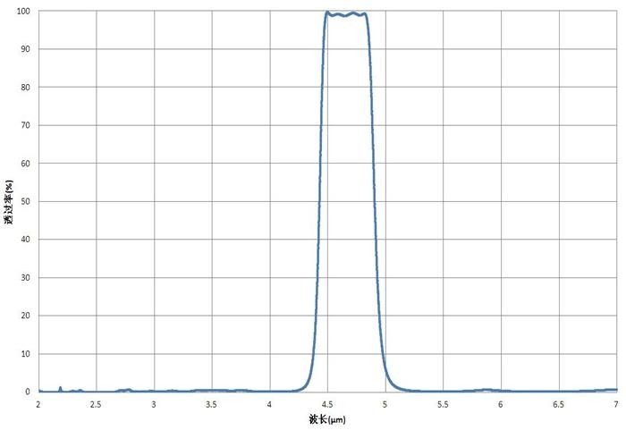 Entwurf/Soem-/ODM-Filter-nach Maß Mantel-optische Linse, die T&gt;85%@4650nm FWHM≈470nm Filter4.65um beschichtet